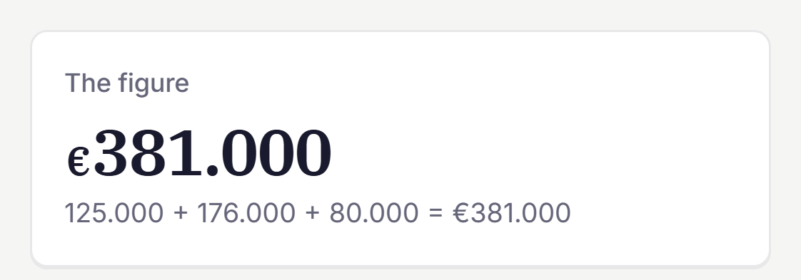 Screenshot of Talqo: the figure card at the top of the evidence drawer, with its sum. It reads: The figure €381.000 125.000 + 176.000 + 80.000 = €381.000.