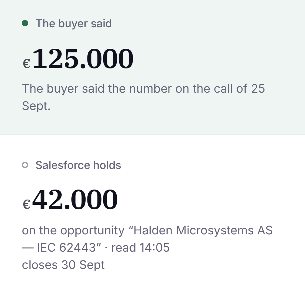 Screenshot of Talqo: the deal record’s two money cells: what the buyer said, beside what Salesforce holds. It reads: The buyer said €125.000 The buyer said the number on the call of 25 Sept. Salesforce holds €42.000 on the opportunity “Halden Microsystems AS — IEC 62443” · read 14:05 closes 30 Sept.
