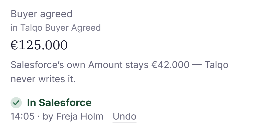 Screenshot of Talqo: one approved row of the write-back card, with its receipt. It reads: Buyer agreed in Talqo Buyer Agreed €125.000 Salesforce’s own Amount stays €42.000 — Talqo never writes it. In Salesforce 14:05 · by Freja Holm Undo.